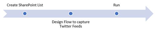 Create SharePoint List Items From Twitter Hashtags